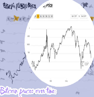 Bitcoin pricetoday